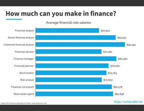 <b>Salary</b> ranges can vary widely depending on many important factors, including education, certifications, additional skills, the number of years you have spent in your profession. . Quantitative finance salary